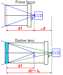 Barlow Lens